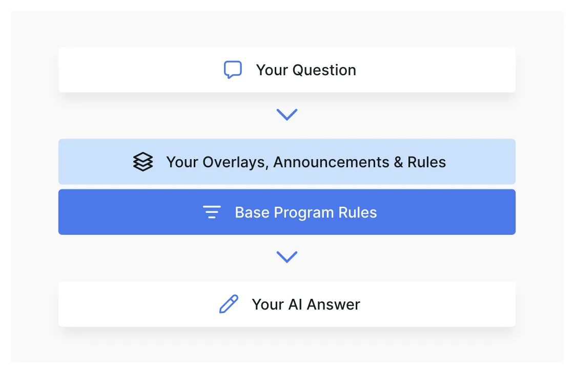 Add your overlays
